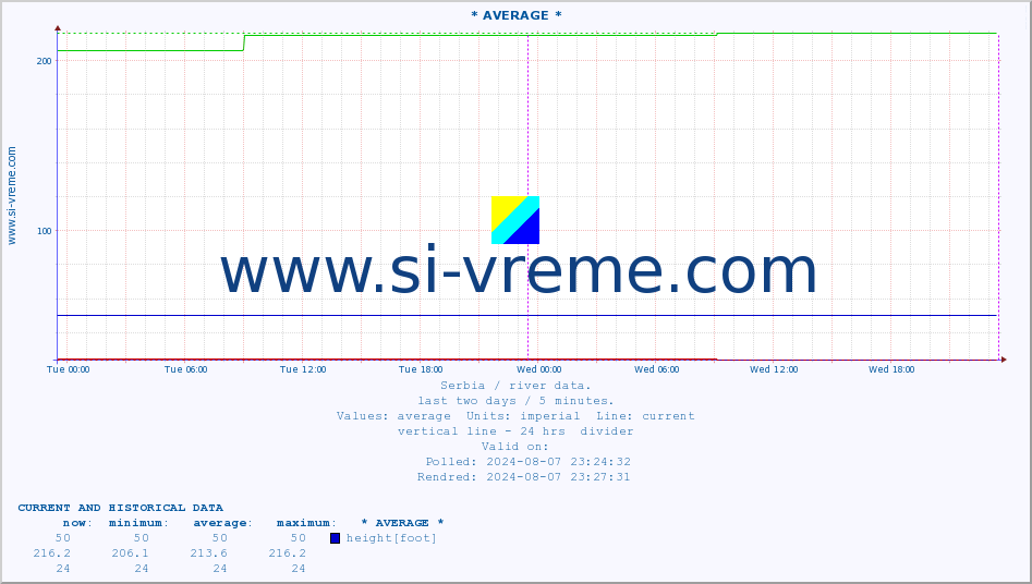  :: * AVERAGE * :: height |  |  :: last two days / 5 minutes.