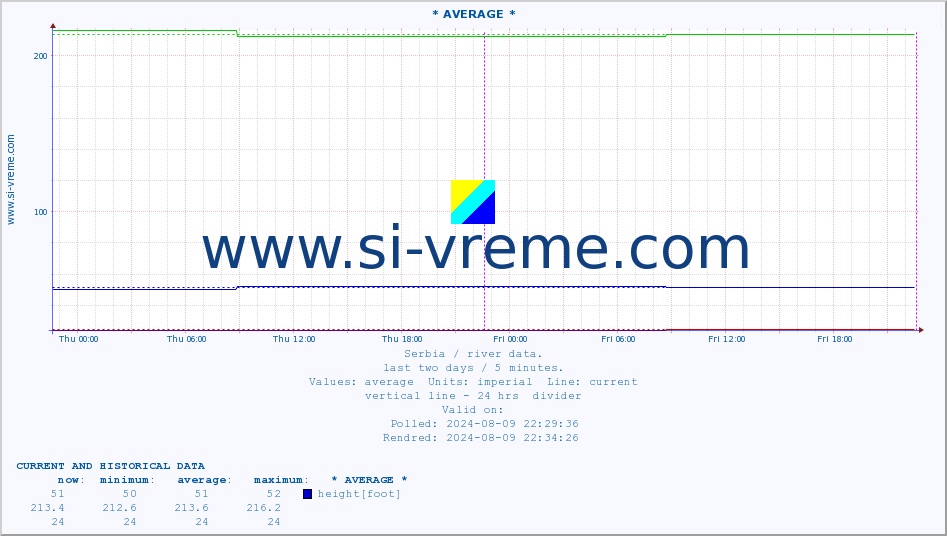  :: * AVERAGE * :: height |  |  :: last two days / 5 minutes.