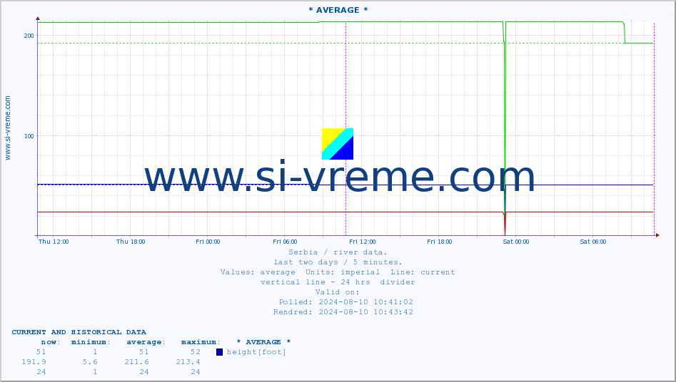  :: * AVERAGE * :: height |  |  :: last two days / 5 minutes.