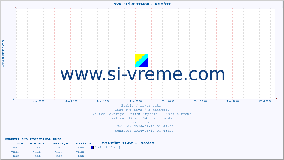  ::  SVRLJIŠKI TIMOK -  RGOŠTE :: height |  |  :: last two days / 5 minutes.