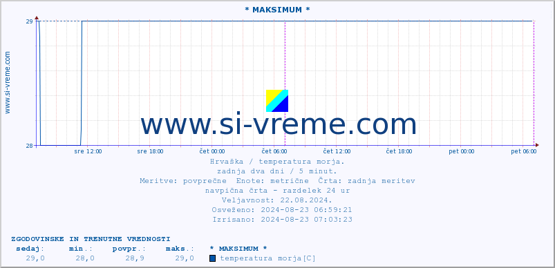 POVPREČJE :: * MAKSIMUM * :: temperatura morja :: zadnja dva dni / 5 minut.