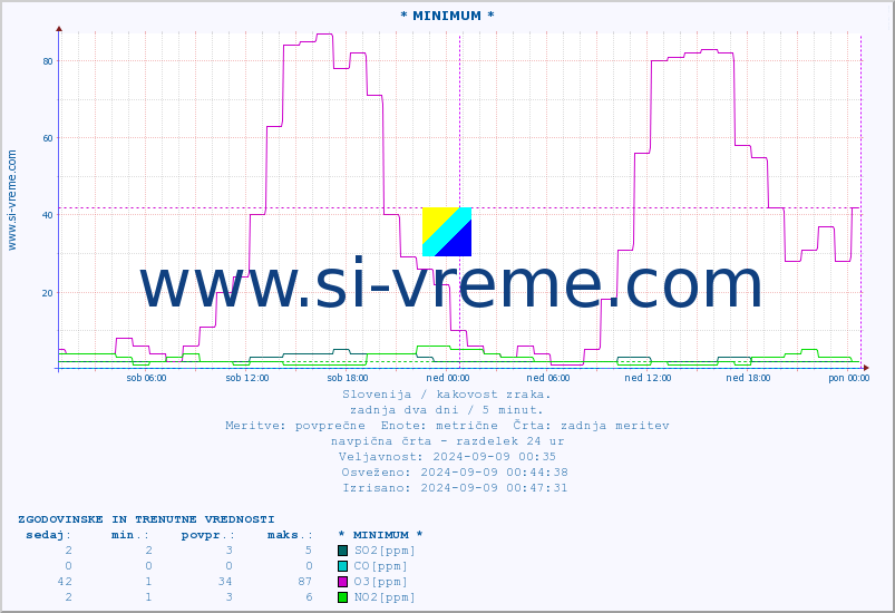 POVPREČJE :: * MINIMUM * :: SO2 | CO | O3 | NO2 :: zadnja dva dni / 5 minut.
