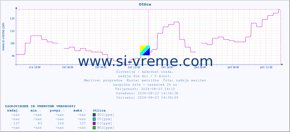 POVPREČJE :: Otlica :: SO2 | CO | O3 | NO2 :: zadnja dva dni / 5 minut.