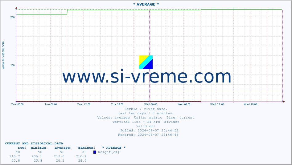  :: * AVERAGE * :: height |  |  :: last two days / 5 minutes.