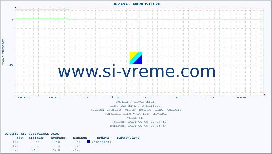  ::  BRZAVA -  MARKOVIĆEVO :: height |  |  :: last two days / 5 minutes.