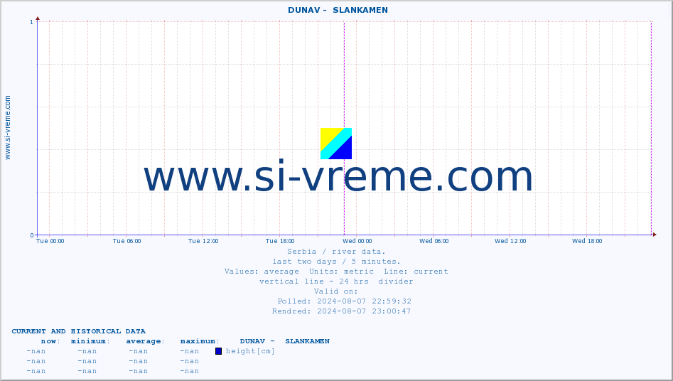  ::  DUNAV -  SLANKAMEN :: height |  |  :: last two days / 5 minutes.