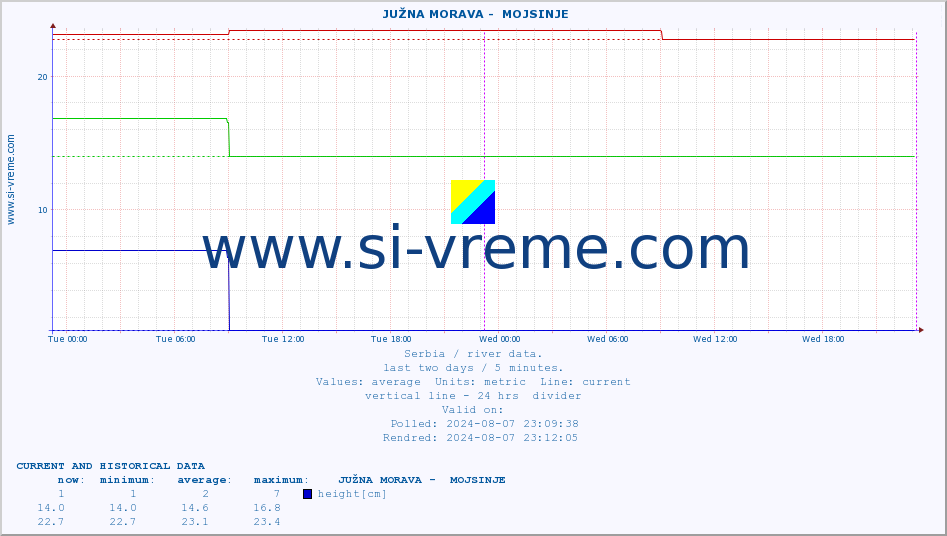  ::  JUŽNA MORAVA -  MOJSINJE :: height |  |  :: last two days / 5 minutes.