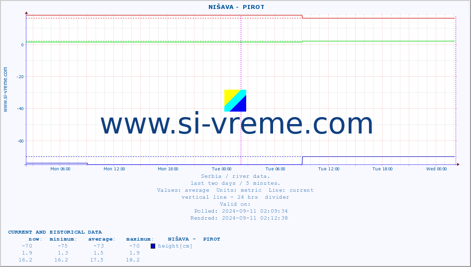  ::  NIŠAVA -  PIROT :: height |  |  :: last two days / 5 minutes.