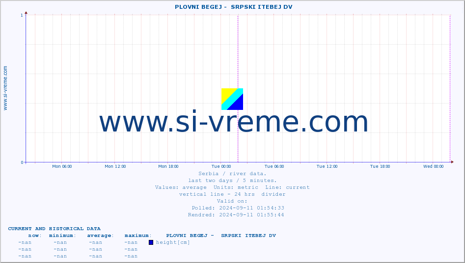  ::  PLOVNI BEGEJ -  SRPSKI ITEBEJ DV :: height |  |  :: last two days / 5 minutes.