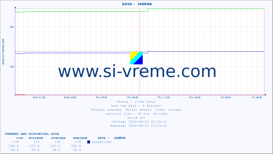  ::  SAVA -  JAMENA :: height |  |  :: last two days / 5 minutes.