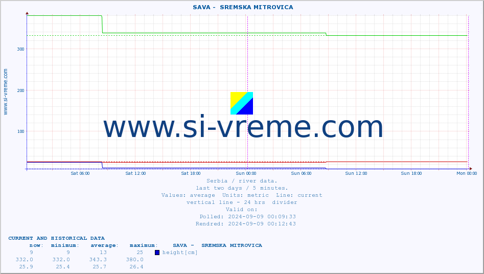  ::  SAVA -  SREMSKA MITROVICA :: height |  |  :: last two days / 5 minutes.