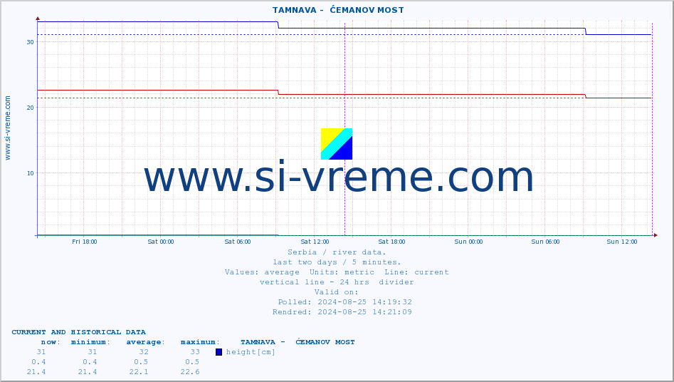  ::  TAMNAVA -  ĆEMANOV MOST :: height |  |  :: last two days / 5 minutes.