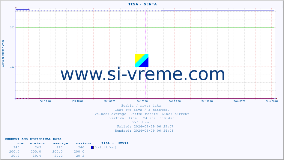  ::  TISA -  SENTA :: height |  |  :: last two days / 5 minutes.