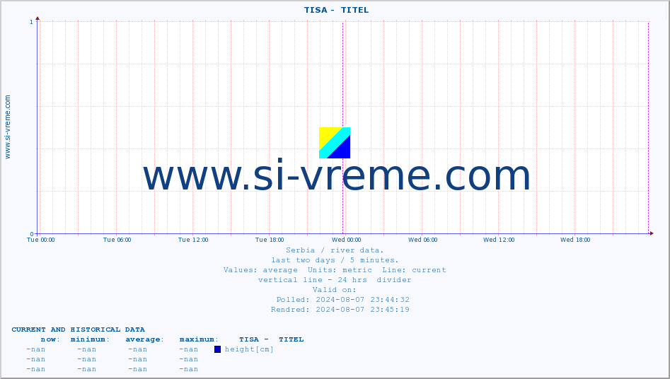  ::  TISA -  TITEL :: height |  |  :: last two days / 5 minutes.