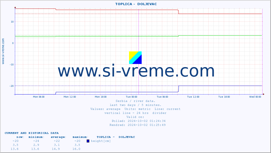  ::  TOPLICA -  DOLJEVAC :: height |  |  :: last two days / 5 minutes.