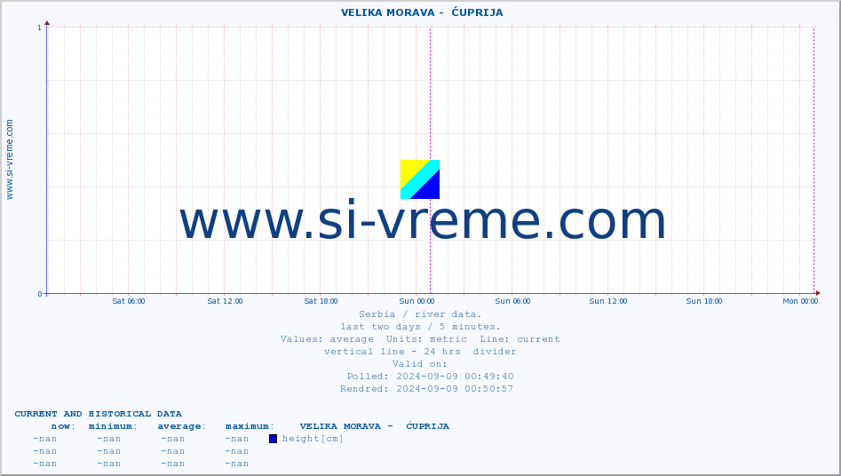  ::  VELIKA MORAVA -  ĆUPRIJA :: height |  |  :: last two days / 5 minutes.