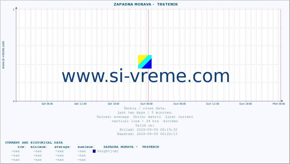  ::  ZAPADNA MORAVA -  TRSTENIK :: height |  |  :: last two days / 5 minutes.