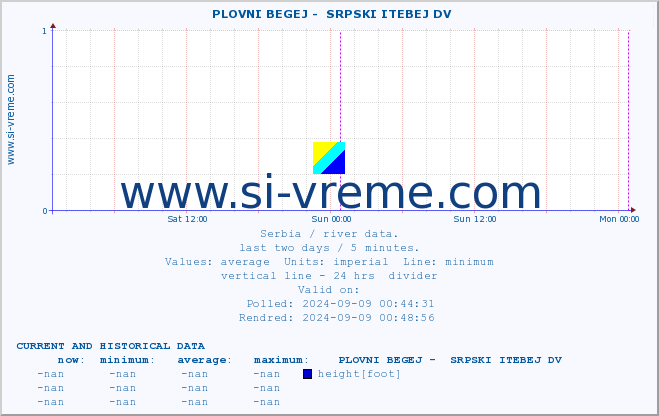  ::  PLOVNI BEGEJ -  SRPSKI ITEBEJ DV :: height |  |  :: last two days / 5 minutes.