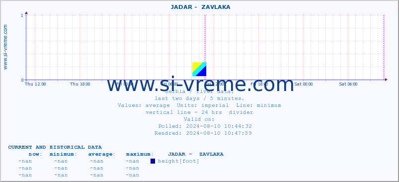  ::  JADAR -  ZAVLAKA :: height |  |  :: last two days / 5 minutes.