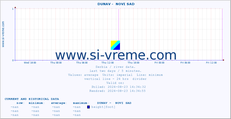  ::  DUNAV -  NOVI SAD :: height |  |  :: last two days / 5 minutes.