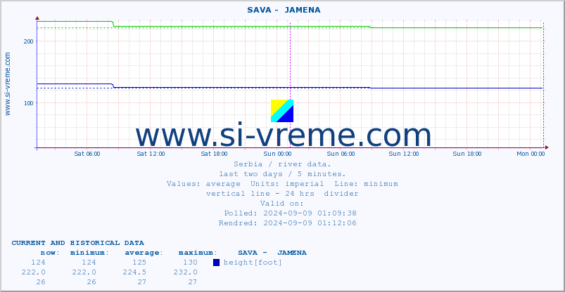  ::  SAVA -  JAMENA :: height |  |  :: last two days / 5 minutes.