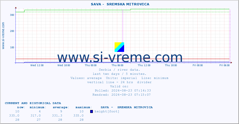  ::  SAVA -  SREMSKA MITROVICA :: height |  |  :: last two days / 5 minutes.