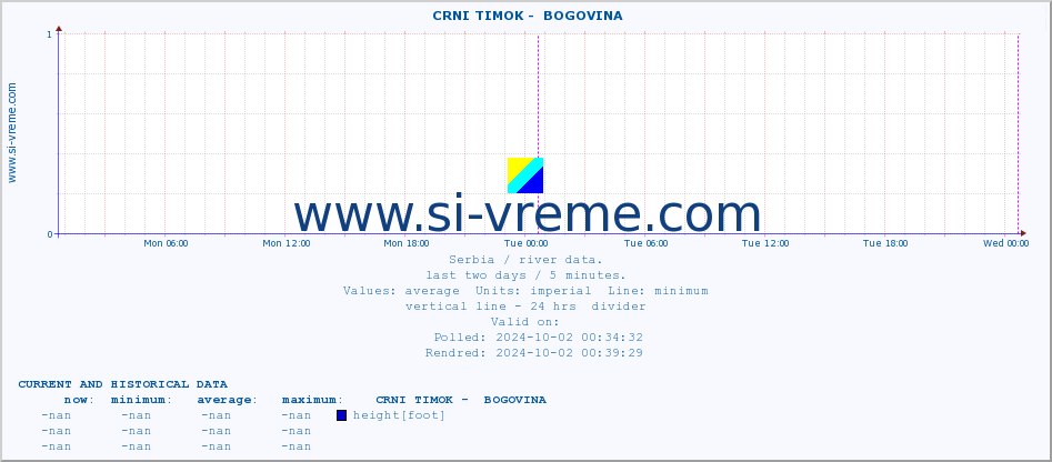  ::  CRNI TIMOK -  BOGOVINA :: height |  |  :: last two days / 5 minutes.