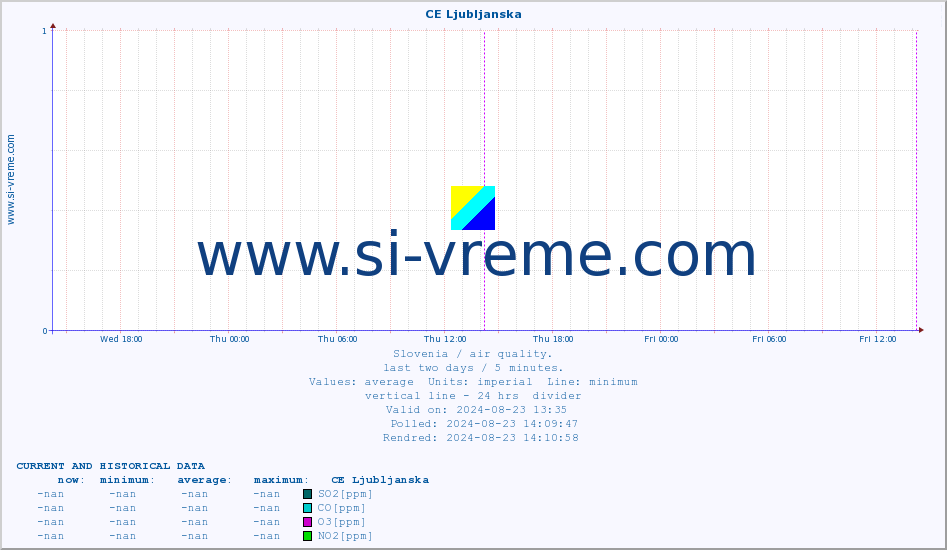  :: CE Ljubljanska :: SO2 | CO | O3 | NO2 :: last two days / 5 minutes.