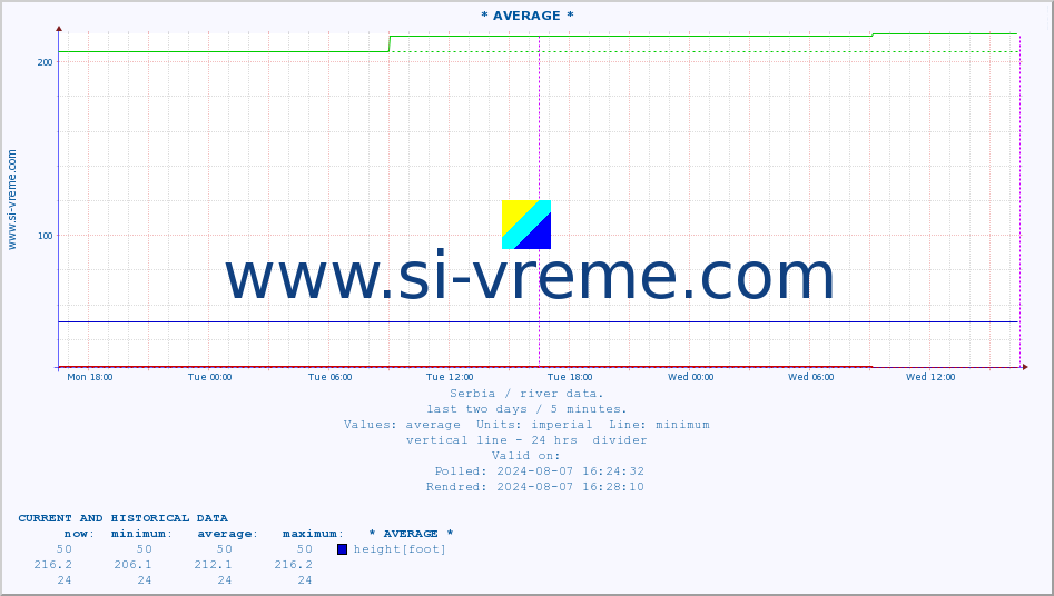  :: * AVERAGE * :: height |  |  :: last two days / 5 minutes.