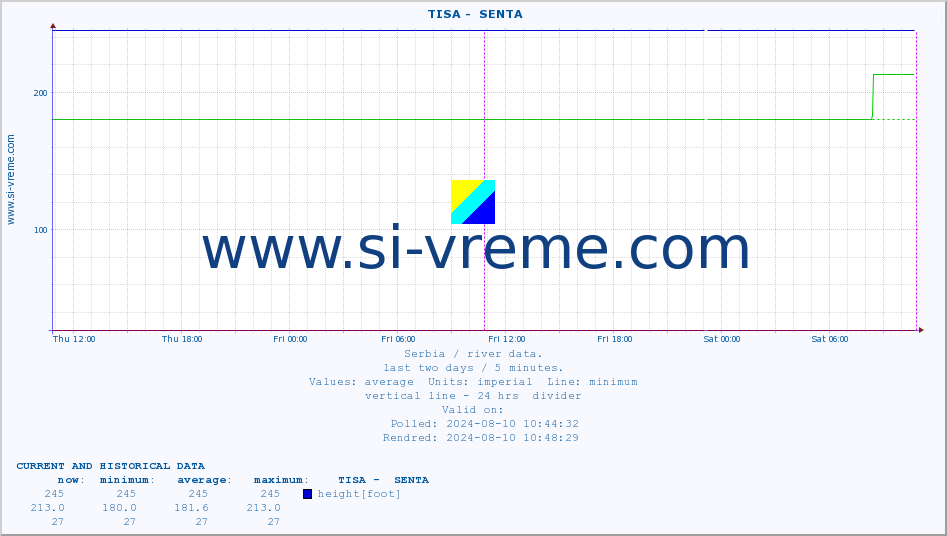  ::  TISA -  SENTA :: height |  |  :: last two days / 5 minutes.