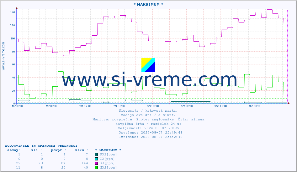 POVPREČJE :: * MAKSIMUM * :: SO2 | CO | O3 | NO2 :: zadnja dva dni / 5 minut.