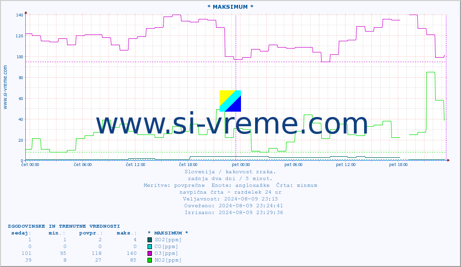 POVPREČJE :: * MAKSIMUM * :: SO2 | CO | O3 | NO2 :: zadnja dva dni / 5 minut.