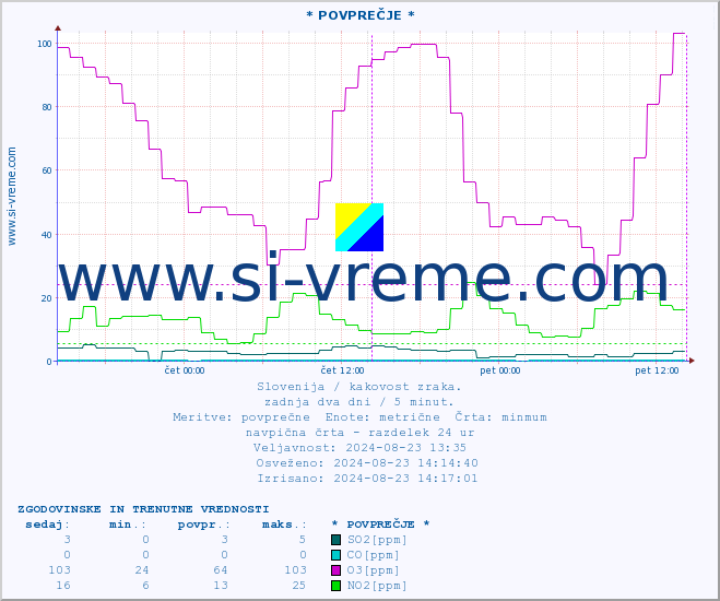 POVPREČJE :: * POVPREČJE * :: SO2 | CO | O3 | NO2 :: zadnja dva dni / 5 minut.