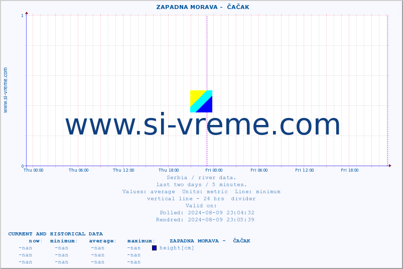  ::  ZAPADNA MORAVA -  ČAČAK :: height |  |  :: last two days / 5 minutes.