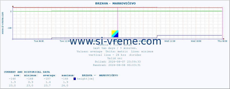  ::  BRZAVA -  MARKOVIĆEVO :: height |  |  :: last two days / 5 minutes.