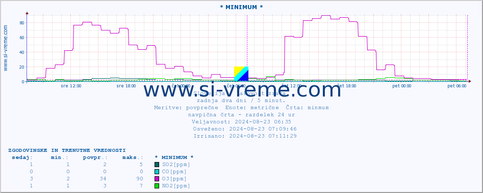 POVPREČJE :: * MINIMUM * :: SO2 | CO | O3 | NO2 :: zadnja dva dni / 5 minut.