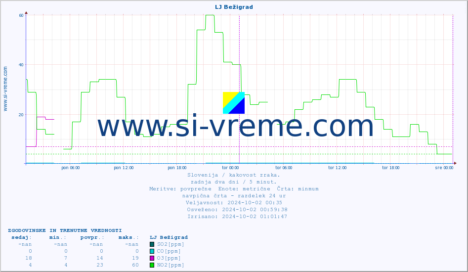 POVPREČJE :: LJ Bežigrad :: SO2 | CO | O3 | NO2 :: zadnja dva dni / 5 minut.