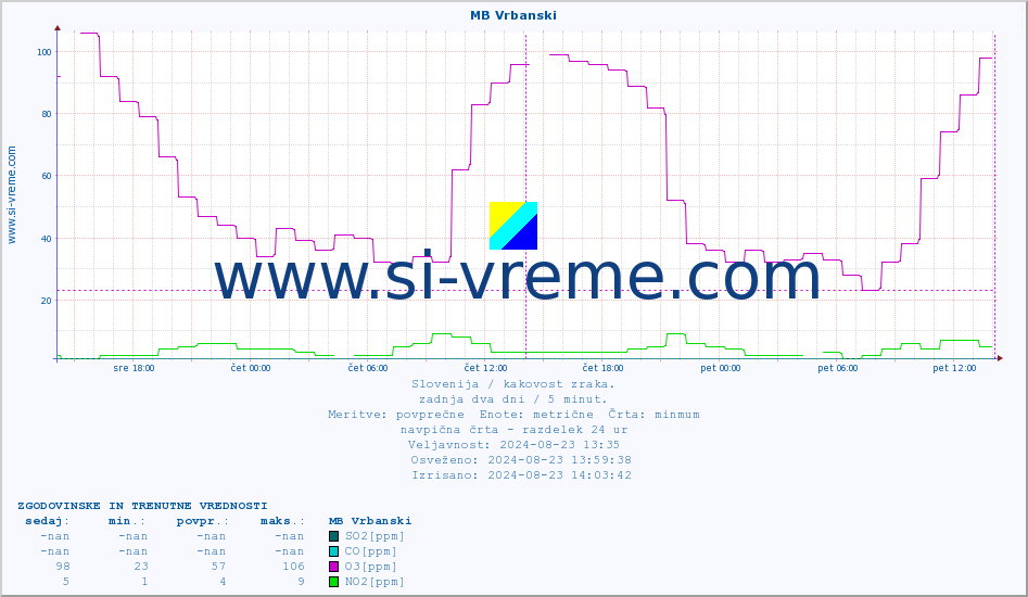 POVPREČJE :: MB Vrbanski :: SO2 | CO | O3 | NO2 :: zadnja dva dni / 5 minut.