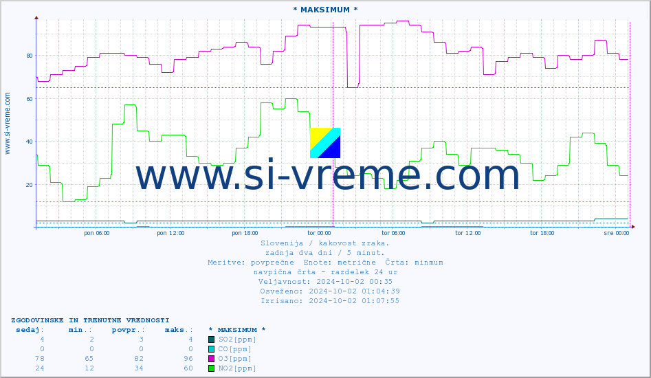 POVPREČJE :: * MAKSIMUM * :: SO2 | CO | O3 | NO2 :: zadnja dva dni / 5 minut.