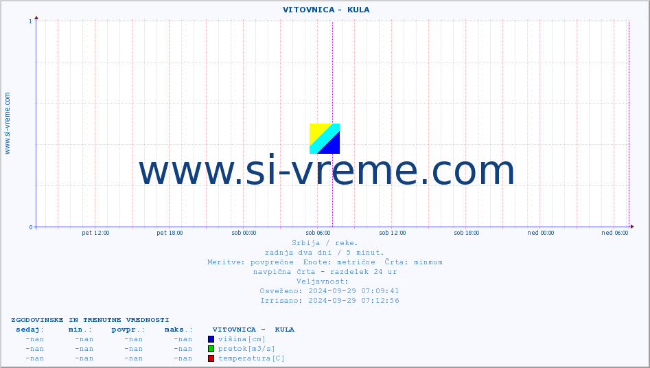 POVPREČJE ::  VITOVNICA -  KULA :: višina | pretok | temperatura :: zadnja dva dni / 5 minut.