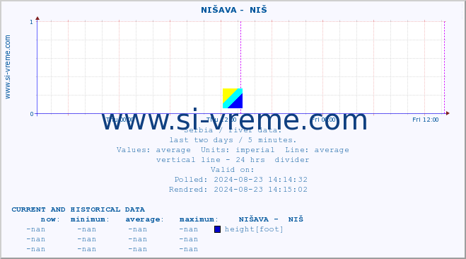  ::  NIŠAVA -  NIŠ :: height |  |  :: last two days / 5 minutes.