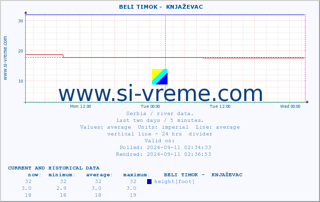  ::  BELI TIMOK -  KNJAŽEVAC :: height |  |  :: last two days / 5 minutes.