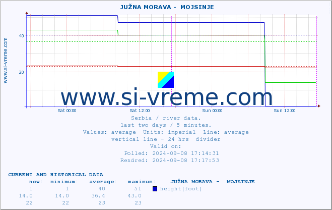  ::  JUŽNA MORAVA -  MOJSINJE :: height |  |  :: last two days / 5 minutes.