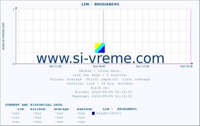  ::  LIM -  BRODAREVO :: height |  |  :: last two days / 5 minutes.