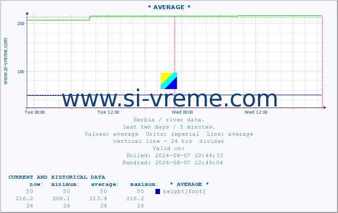  ::  NERA -  VRAČEV GAJ :: height |  |  :: last two days / 5 minutes.