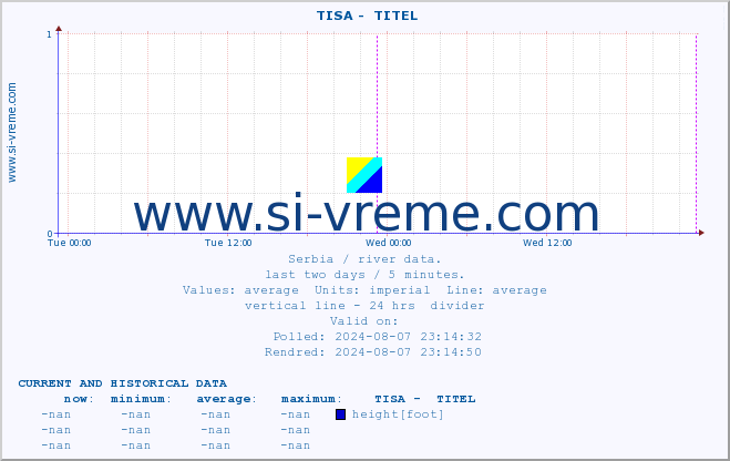  ::  TISA -  TITEL :: height |  |  :: last two days / 5 minutes.