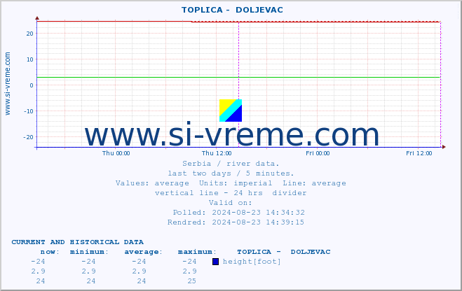  ::  TOPLICA -  DOLJEVAC :: height |  |  :: last two days / 5 minutes.