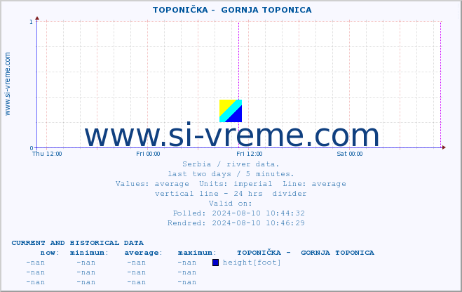  ::  TOPONIČKA -  GORNJA TOPONICA :: height |  |  :: last two days / 5 minutes.