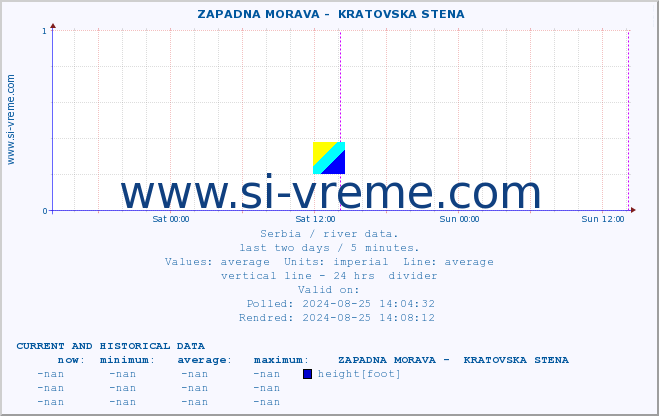  ::  ZAPADNA MORAVA -  KRATOVSKA STENA :: height |  |  :: last two days / 5 minutes.