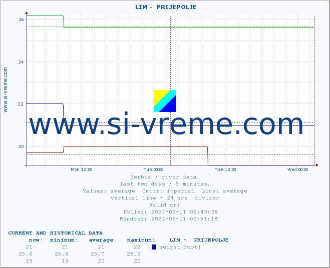  ::  LIM -  PRIJEPOLJE :: height |  |  :: last two days / 5 minutes.